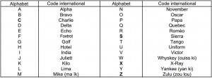 Helico-Belgium L'alphabet aéronautique utilisé par les pilotes - Helico ...